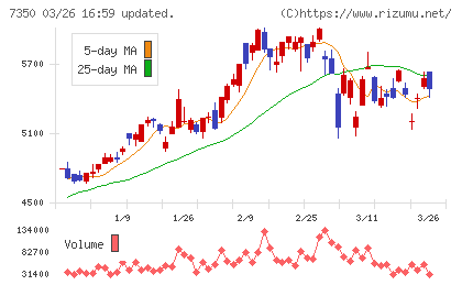 おきなわフィナンシャルグループチャート