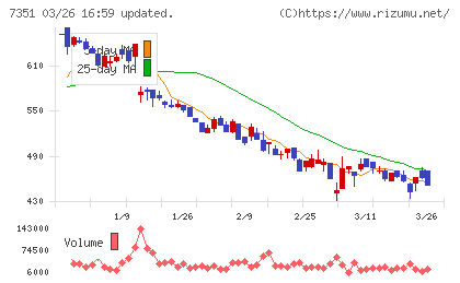 グッドパッチチャート