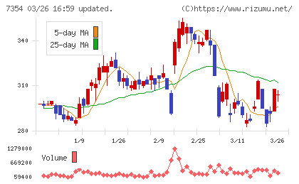 ダイレクトマーケティングミックスチャート