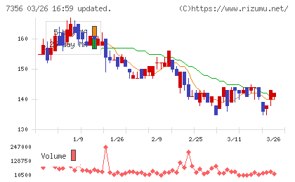 Ｒｅｔｔｙチャート