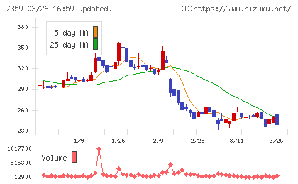 東京通信グループチャート