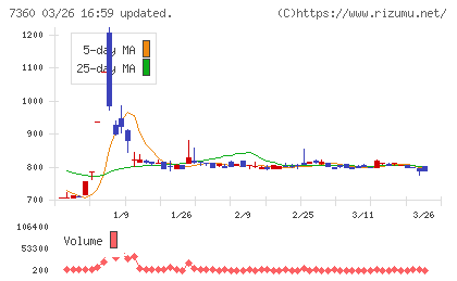 オンデックチャート