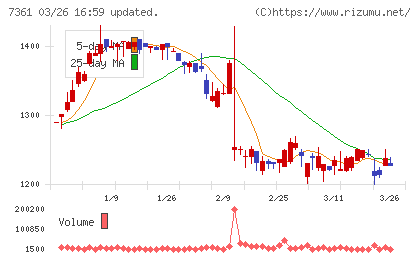 ヒューマンクリエイションホールディングスチャート
