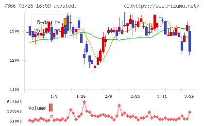 ＬＩＴＡＬＩＣＯチャート