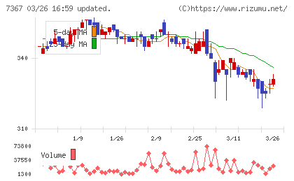 セルムチャート