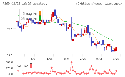 メイホーホールディングスチャート