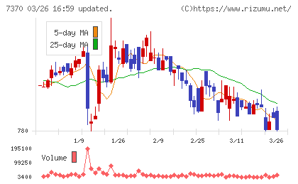 Ｅｎｊｉｎチャート