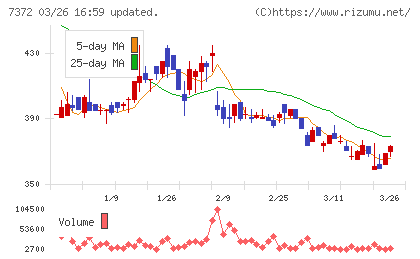 デコルテ・ホールディングスチャート