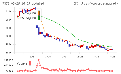 アイドマ・ホールディングスチャート