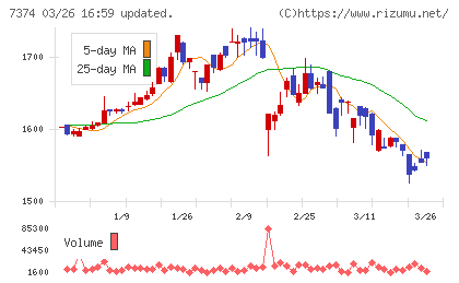 コンフィデンス・インターワークスチャート