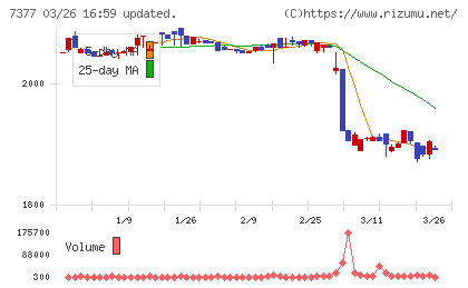ＤＮホールディングスチャート