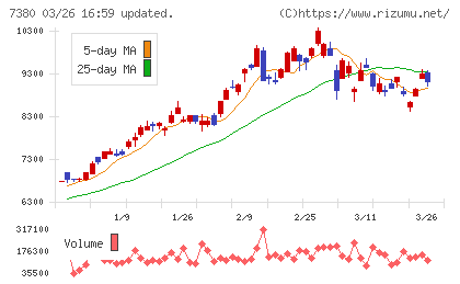 十六フィナンシャルグループチャート