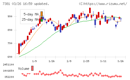 ＣＣＩグループチャート
