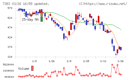 ネットプロテクションズホールディングスチャート