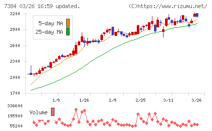 プロクレアホールディングスチャート