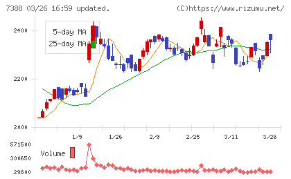 ＦＰパートナーチャート