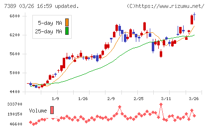 あいちフィナンシャルグループチャート