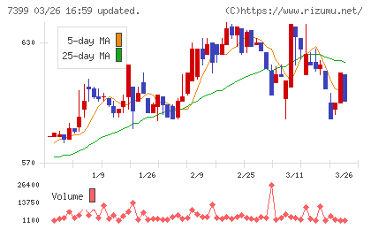 ナンシンチャート