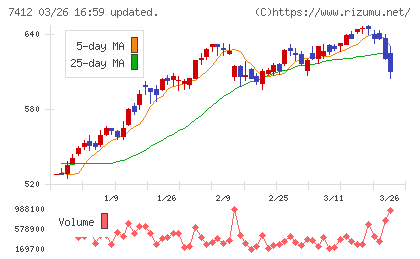 アトムチャート