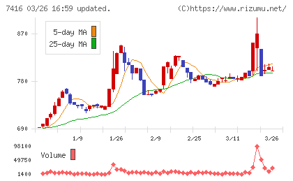 はるやまホールディングスチャート