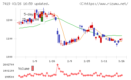 ノジマチャート