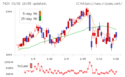 佐鳥電機チャート