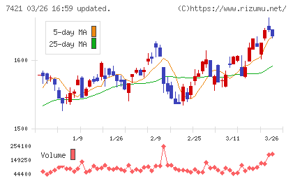 カッパ・クリエイトチャート