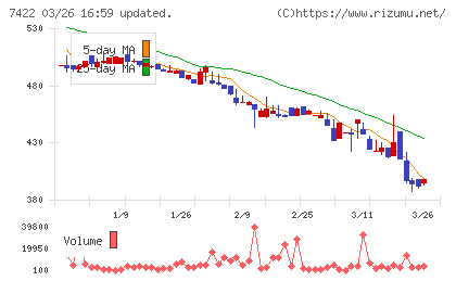 東邦レマックチャート