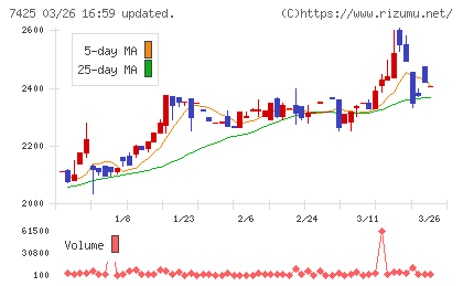 初穂商事チャート