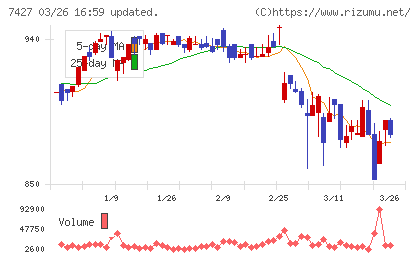 エコートレーディングチャート