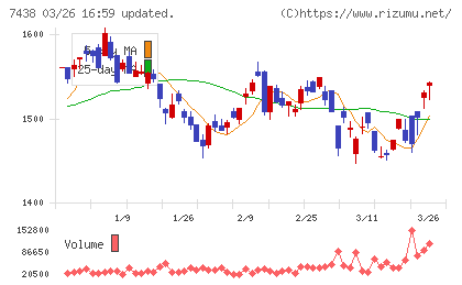 コンドーテックチャート