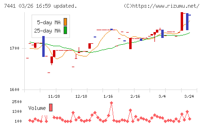 Ｍｉｓｕｍｉチャート
