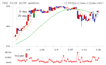 中山福チャート