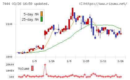 ハリマ共和物産チャート