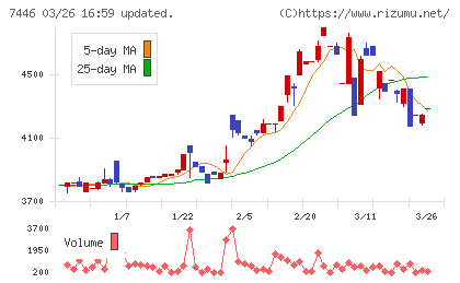 東北化学薬品チャート