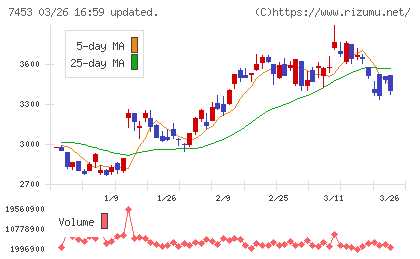 良品計画チャート