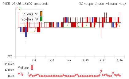 パリミキホールディングスチャート