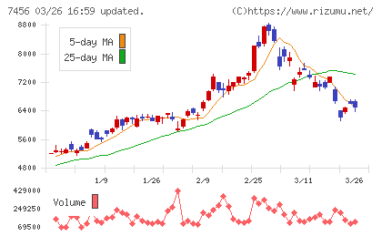 松田産業チャート
