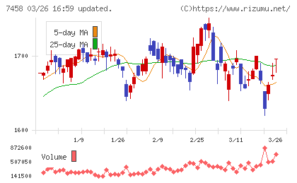 第一興商チャート