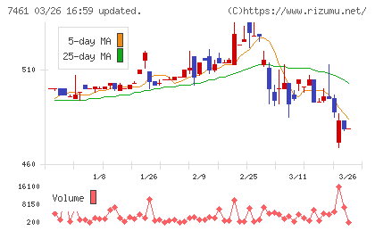 キムラチャート