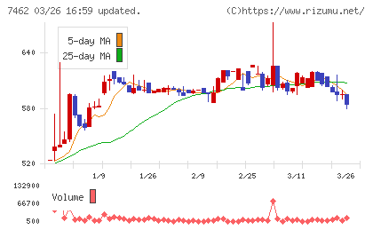 ＣＡＰＩＴＡチャート