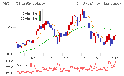 アドヴァングループチャート