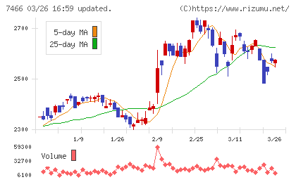 ＳＰＫチャート