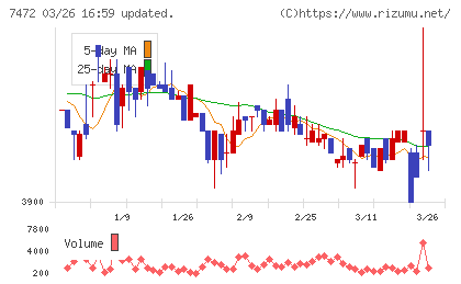 鳥羽洋行チャート
