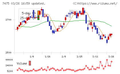 アルビスチャート