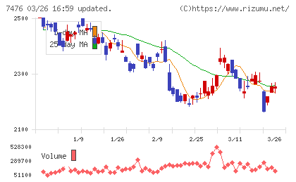 アズワンチャート
