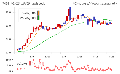 尾家産業チャート