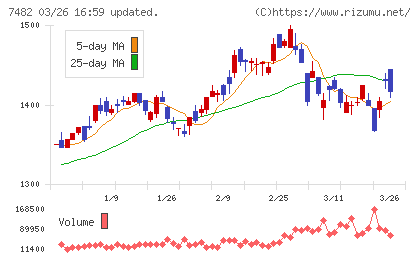 シモジマチャート
