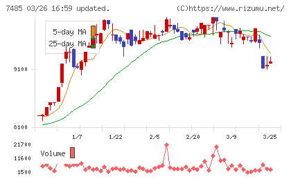 岡谷鋼機チャート