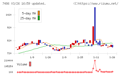 サンリンチャート